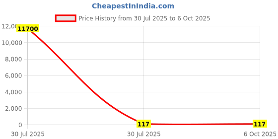 industrybuying.com MENTOR PCB Mounted LED Light Pipe Clear Rectangle Lens, 1274.1021 (Pack of 100 Pcs) mentor Price History Graph from 30 Jul 2025 to 6 Oct 2025
