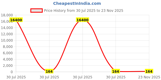 industrybuying.com MENTOR PCB Mounted LED Light Pipe Clear Round Lens, 1294.1001 (Pack of 100 Pcs) mentor Price History Graph from 30 Jul 2025 to 23 Nov 2025