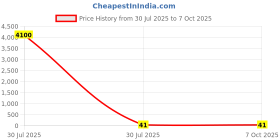 industrybuying.com MENTOR PCB Mounted Light Guide Clear Round Lens, 1275.1001 (Pack of 100 Pcs) mentor Price History Graph from 30 Jul 2025 to 6 Oct 2025