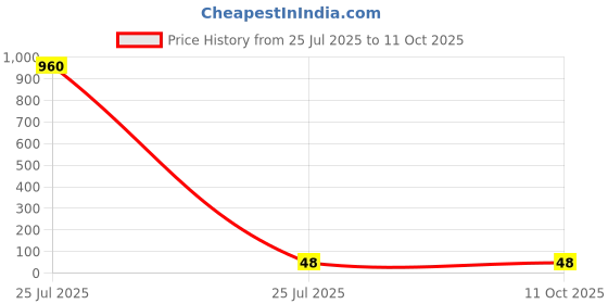industrybuying.com MENTOR PCB Mounted Light Guide Clear Round Lens, 1275.1001 (Pack of 20 Pcs) mentor Price History Graph from 25 Jul 2025 to 11 Oct 2025