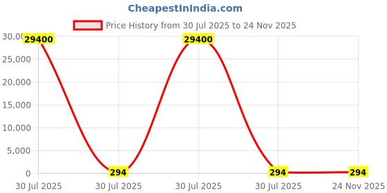 industrybuying.com MENTOR Rear Panel Mount LED Light Pipe Clear Dome Lens, 1265.1001 (Pack of 100 Pcs) mentor Price History Graph from 30 Jul 2025 to 24 Nov 2025