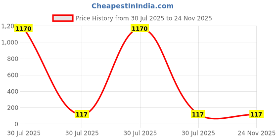 industrybuying.com MENTOR Rear Panel Mount LED Light Pipe Clear Flat Lens, 1265.2003 (Pack of 10 Pcs) mentor Price History Graph from 30 Jul 2025 to 23 Nov 2025