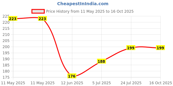 industrybuying.com MENTOR SQUARE, COMPLETE, SMD, ILLUM SYS, 2366.1 mentor Price History Graph from 11 May 2025 to 15 Oct 2025