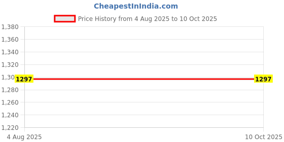 industrybuying.com Mepco 1 Kg High Temperature Synthetic Grease, SG10 mepco Price History Graph from 4 Aug 2025 to 10 Oct 2025