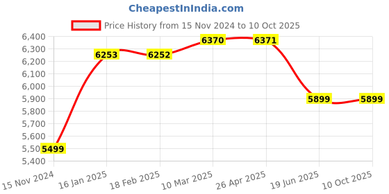industrybuying.com Mepco 26 L Rust Preventive Oil, CP-90 mepco Price History Graph from 15 Nov 2024 to 10 Oct 2025
