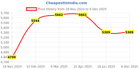 industrybuying.com Mepco 26 L Water Soluble Cutting Oil, CUT-B mepco Price History Graph from 18 Nov 2024 to 5 Dec 2025