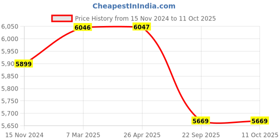 industrybuying.com Merck 0.5 - 13.0 Range pH Indicator Paper Box, 1.09565.0001 merck Price History Graph from 15 Nov 2024 to 11 Oct 2025