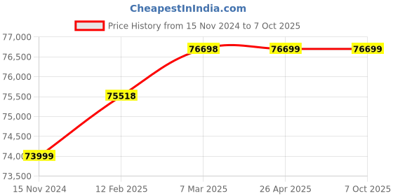 industrybuying.com Merck 1 - 10 Range Universal pH Indicator Paper, 1.09526.0050 merck Price History Graph from 15 Nov 2024 to 7 Oct 2025