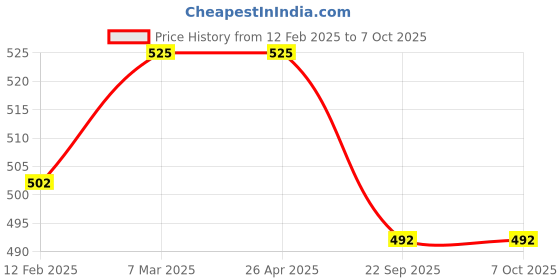 industrybuying.com Merck 1-10 Range Universal pH Indicator Paper Booklet, 10952500011730 merck Price History Graph from 12 Feb 2025 to 6 Oct 2025