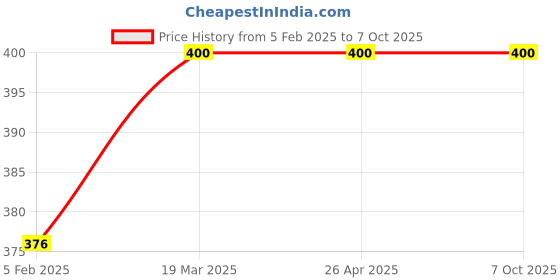 industrybuying.com Merck 1-10 Range Universal pH Indicator Paper Roll, 10952600011730 (Roll of 4.8 Metre) merck Price History Graph from 5 Feb 2025 to 6 Oct 2025