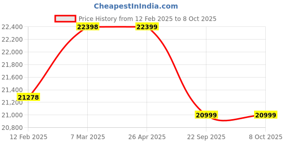 industrybuying.com Merck 2-9 Range pH Indicator Strip for Laboratories, 1.09450.0010 (Pack of 1000) merck Price History Graph from 12 Feb 2025 to 7 Oct 2025
