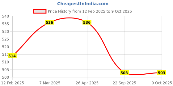 industrybuying.com Merck 2.0-4.5 Range pH Indicator Paper Booklet in Handy Pack, 61770000011730 (Pack of 10) merck Price History Graph from 12 Feb 2025 to 9 Oct 2025