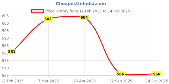 industrybuying.com Merck 3.8 - 5.3 Range pH Indicator Paper Booklet in Handy Pack, 61770500011730 (Pack of 10) merck Price History Graph from 12 Feb 2025 to 14 Oct 2025