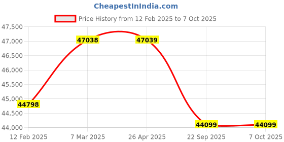 industrybuying.com Merck 4.0 - 10.0 Range Universal pH Indicator Solution, 1.09175.1000 (Bottle of 1 L) merck Price History Graph from 12 Feb 2025 to 7 Oct 2025
