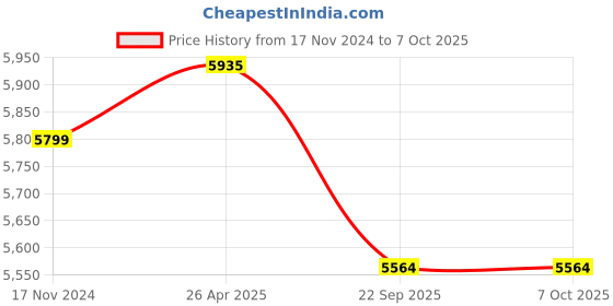industrybuying.com Merck 4.8 m Length and 9.5 - 13.0 Range pH Indicator Paper Roll, 1.09562.0003 (Pack of 3) merck Price History Graph from 17 Nov 2024 to 7 Oct 2025