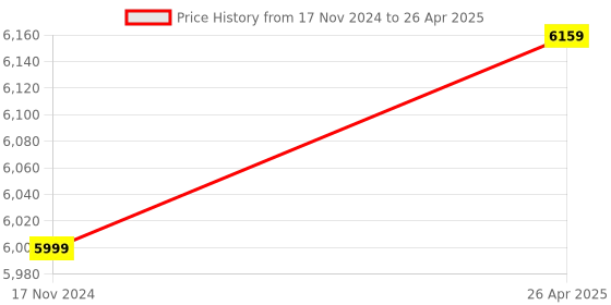 industrybuying.com Merck 4.8 m Length and pH Indicator Paper Roll with Color Scale, 1.09521.0003 (Pack of 3) merck Price History Graph from 17 Nov 2024 to 26 Apr 2025