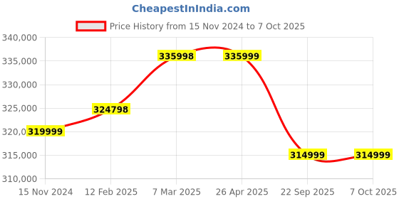 industrybuying.com Merck 5-10 Range pH Indicator Strip for Laboratories, 1.09454.0013 (Pack of 25000) merck Price History Graph from 15 Nov 2024 to 7 Oct 2025