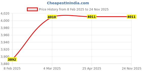 industrybuying.com Merck 58-60°C Paraffin Wax White for Laboratories, 61782420001730 (Pack of 2 Kg) merck Price History Graph from 8 Feb 2025 to 24 Nov 2025