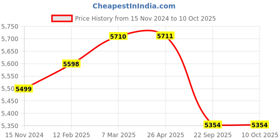 industrybuying.com Merck Lead (II) Acetate Paper 110 Set for Laboratories, BR11095110003 merck Price History Graph from 15 Nov 2024 to 9 Oct 2025