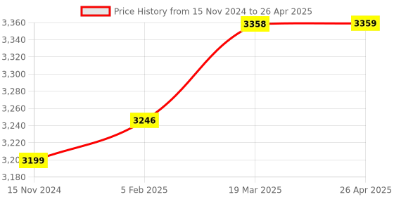 industrybuying.com Merck Universal pH Indicator Paper Booklet With Color Scale, BR11095250003 merck Price History Graph from 15 Nov 2024 to 26 Apr 2025