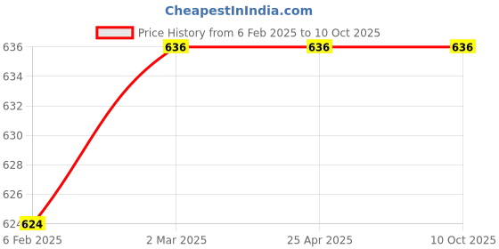 industrybuying.com Mercury 12x8 mm Polyurethane Coiled Hose 5 m, UC1208 mercury Price History Graph from 6 Feb 2025 to 9 Oct 2025