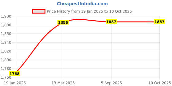 industrybuying.com Mercury 525B-10 Compact Cylinder mercury Price History Graph from 19 Jan 2025 to 9 Oct 2025