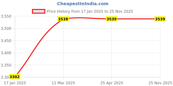 industrybuying.com Mercury 540A-80 Compact Cylinder mercury Price History Graph from 17 Jan 2025 to 25 Nov 2025