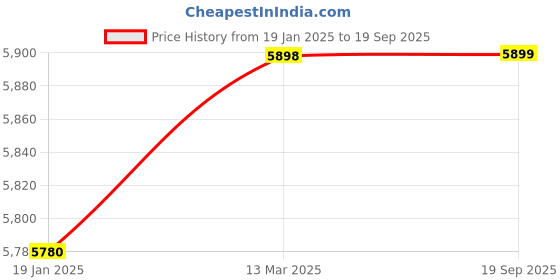 industrybuying.com Mercury 580A-30 Compact Cylinder mercury Price History Graph from 19 Jan 2025 to 19 Sep 2025