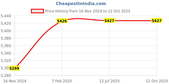 industrybuying.com Mercury Bore Size 160 mm Rod Eye 71-009-06 mercury Price History Graph from 16 Nov 2024 to 12 Oct 2025