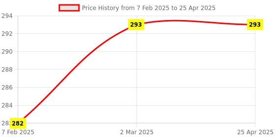 industrybuying.com Mercury Bulk Head Connector MPM 12 mercury Price History Graph from 7 Feb 2025 to 25 Apr 2025