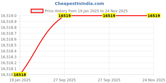 industrybuying.com Mercury CH125-60HP(14) Hollow Shaft Neck Sealing For PET Blow Moulding System Cylinder mercury Price History Graph from 19 Jan 2025 to 23 Nov 2025