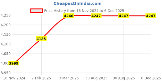 industrybuying.com Mercury CH50-50HP(12) Hollow Shaft Neck Sealing For PET Blow Moulding System Cylinder mercury Price History Graph from 16 Nov 2024 to 6 Dec 2025