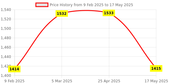 industrybuying.com Mercury Coiled Hose Without Fitting UC106.5 mercury Price History Graph from 9 Feb 2025 to 17 May 2025
