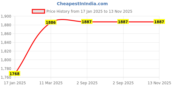industrybuying.com Mercury D321* Direct Acting Standard Solenoid Valves Series M32 With Black Connector mercury Price History Graph from 17 Jan 2025 to 12 Nov 2025