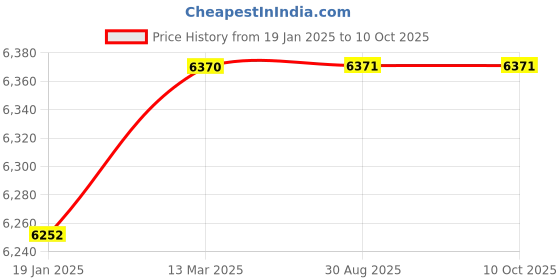industrybuying.com Mercury Double Acting Female Threads Magnetic Piston Compact Cylinder F80A-60 mercury Price History Graph from 19 Jan 2025 to 9 Oct 2025