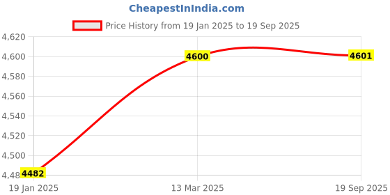 industrybuying.com Mercury Double Acting Female Threads Magnetic Piston Compact Cylinders S63B-40 mercury Price History Graph from 19 Jan 2025 to 19 Sep 2025