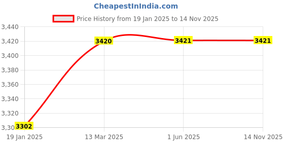 industrybuying.com Mercury Double Acting Male Threads Magnetic Piston Compact Cylinder F40B-80 mercury Price History Graph from 19 Jan 2025 to 13 Nov 2025