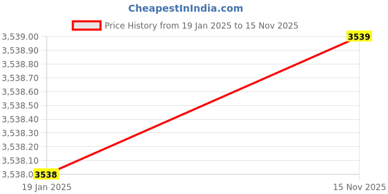 industrybuying.com Mercury Double Acting Male Threads Magnetic Piston Compact Cylinder F50B-10 mercury Price History Graph from 19 Jan 2025 to 15 Nov 2025
