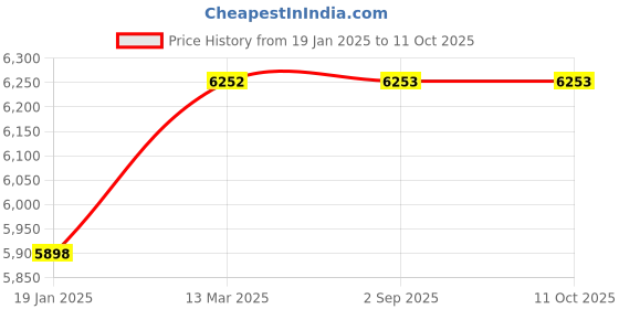 industrybuying.com Mercury Double Acting Male Threads Magnetic Piston Compact Cylinder F80B-50 mercury Price History Graph from 19 Jan 2025 to 10 Oct 2025