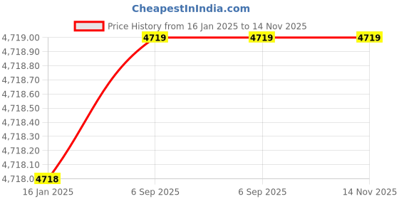 industrybuying.com Mercury Double Acting Male Threads Magnetic Piston Compact Cylinders D63B-60 mercury Price History Graph from 16 Jan 2025 to 14 Nov 2025