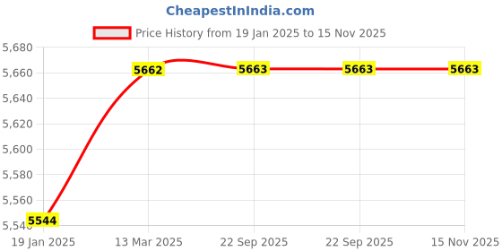 industrybuying.com Mercury Double Acting Male Threads Magnetic Piston Compact Cylinders D80B-10 mercury Price History Graph from 19 Jan 2025 to 15 Nov 2025