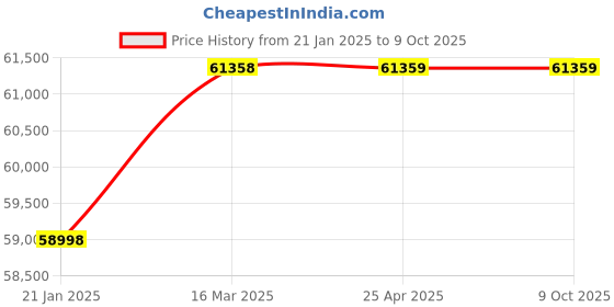 industrybuying.com Mercury Double Ended & Acting, Cushioned With Magnetic Piston Standard  Cylinder ATD160-1000 mercury Price History Graph from 21 Jan 2025 to 9 Oct 2025