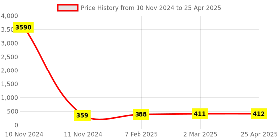 industrybuying.com Mercury Equal Tee MPE16 mercury Price History Graph from 10 Nov 2024 to 25 Apr 2025