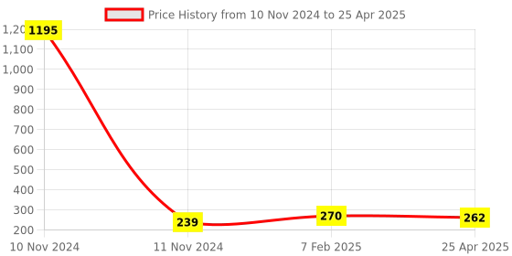 industrybuying.com Mercury Equal Union Cross MPZ12 mercury Price History Graph from 10 Nov 2024 to 25 Apr 2025