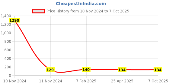 industrybuying.com Mercury Equal Y MPY 10 mercury Price History Graph from 10 Nov 2024 to 6 Oct 2025