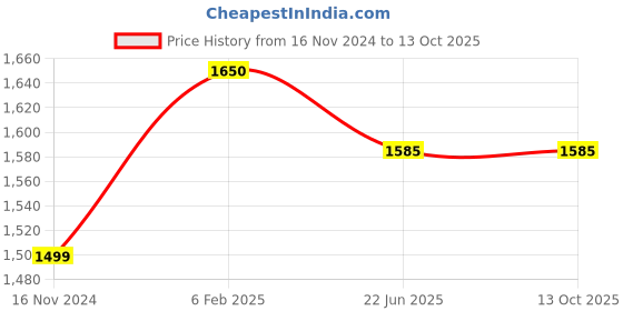 industrybuying.com Mercury F5 Straight Flow Control Valve mercury Price History Graph from 16 Nov 2024 to 13 Oct 2025