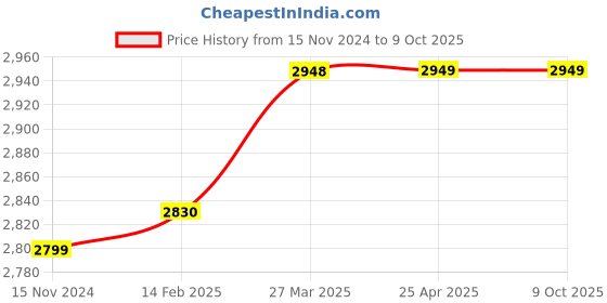 industrybuying.com Mercury Filter MF08 mercury Price History Graph from 15 Nov 2024 to 9 Oct 2025