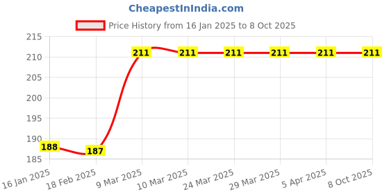 industrybuying.com Mercury Hole Saw Cutter Set mercury Price History Graph from 16 Jan 2025 to 8 Oct 2025