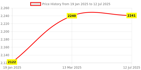industrybuying.com Mercury M16-10 Single Ended, Double Acting With Fixed Cushion Micro Cylinder mercury Price History Graph from 19 Jan 2025 to 12 Jul 2025