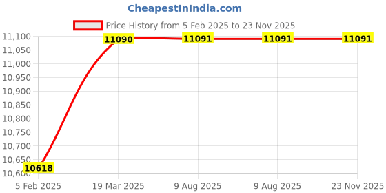 industrybuying.com Mercury Make Polyurethane Tube, Size: 12 mm OD x 9 mm ID (Bundle of 100 Meters) mercury Price History Graph from 5 Feb 2025 to 23 Nov 2025